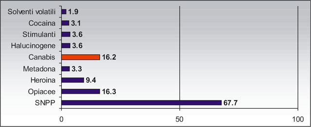 statistica consum droguri romania 2012